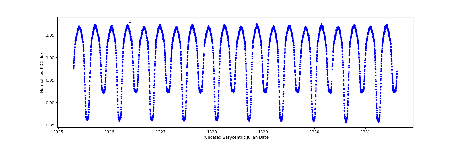 Zoomed-in timeseries plot