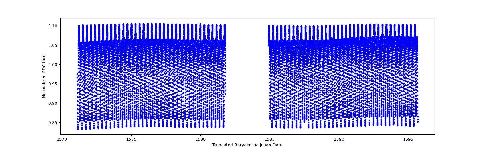 Timeseries plot