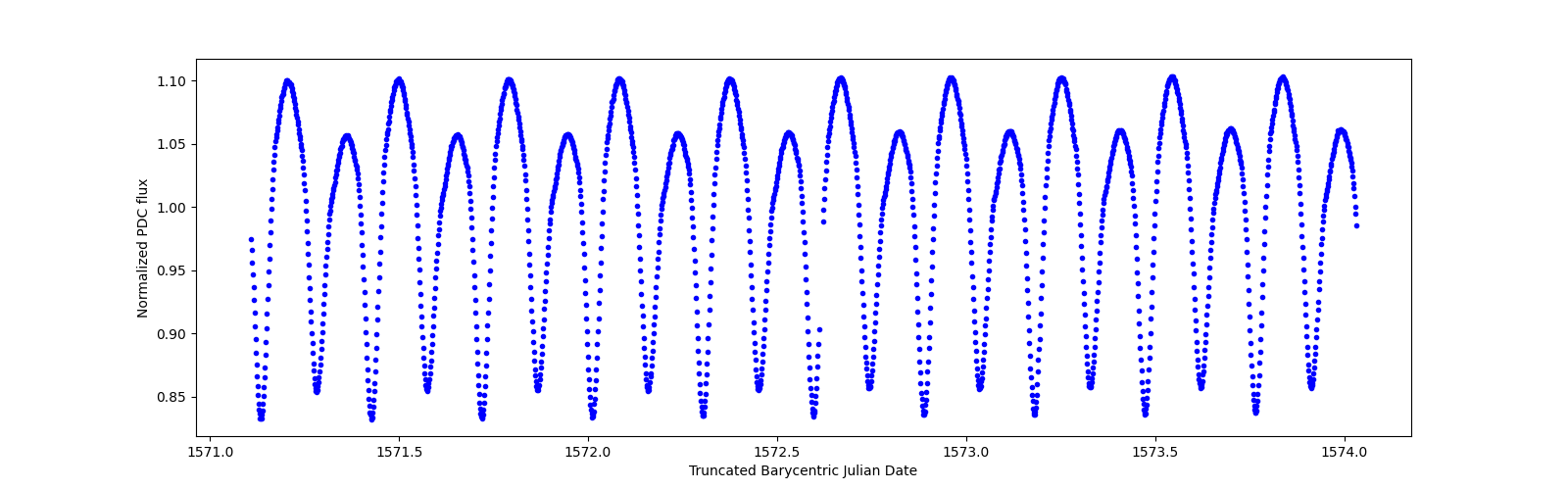 Zoomed-in timeseries plot