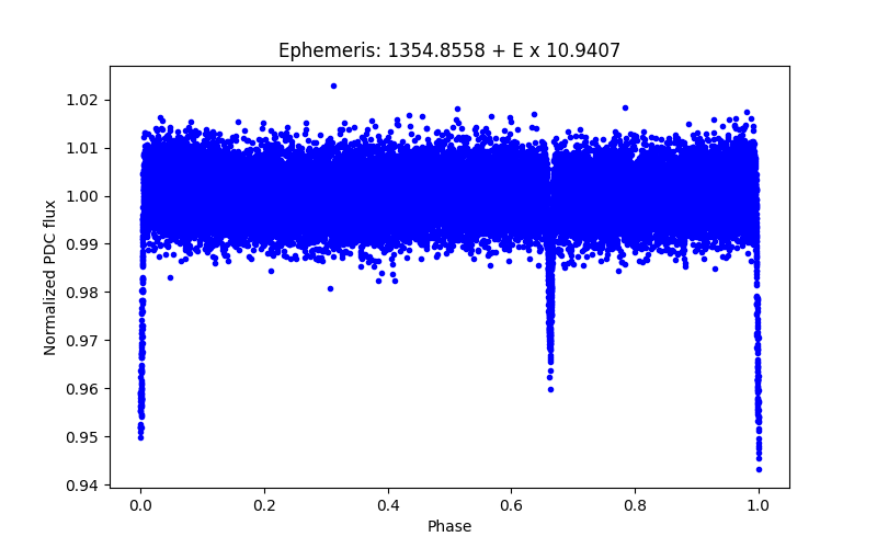 Phase plot