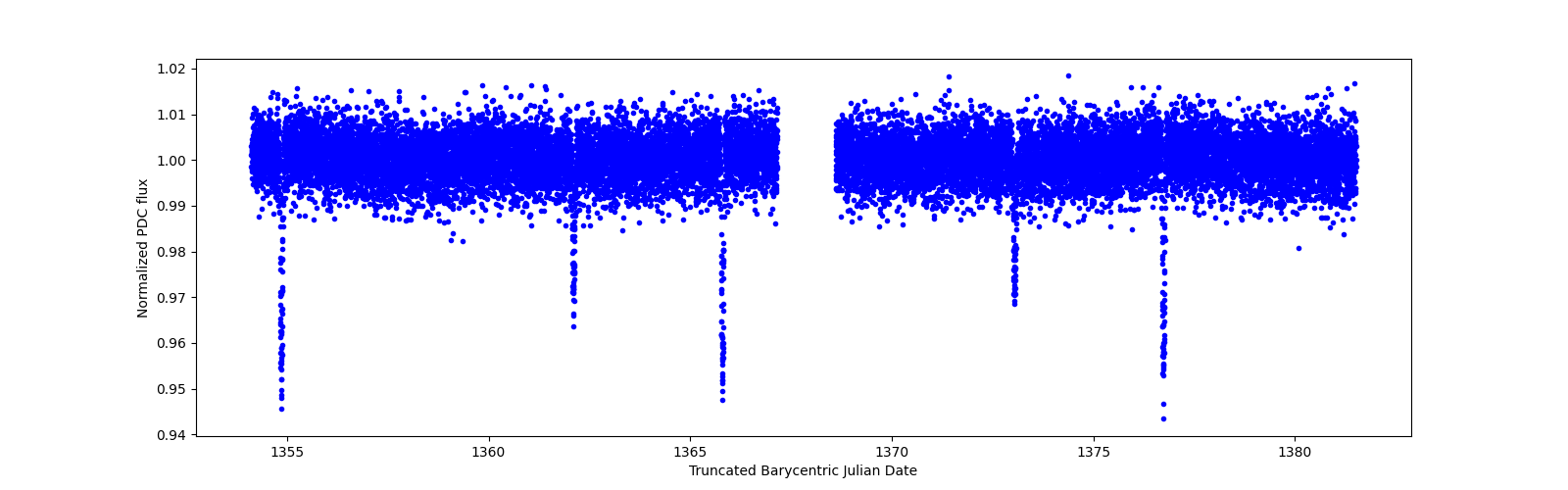 Zoomed-in timeseries plot