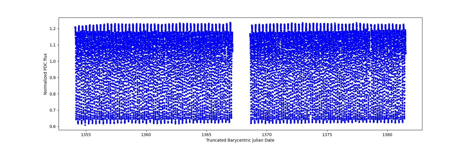 Timeseries plot