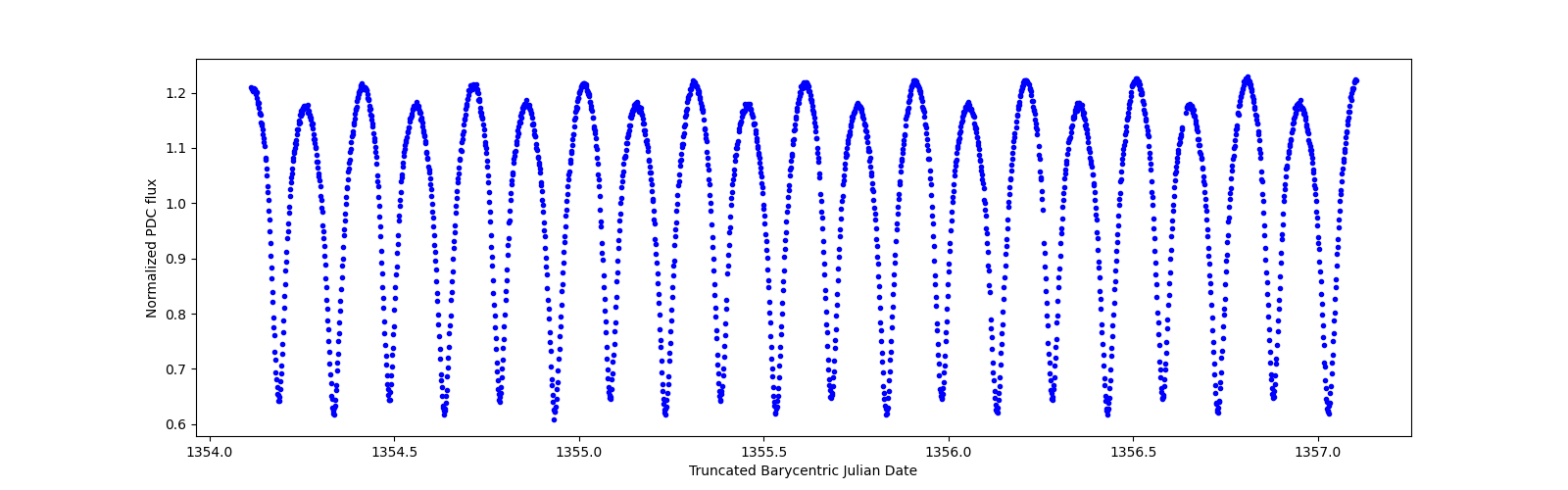 Zoomed-in timeseries plot