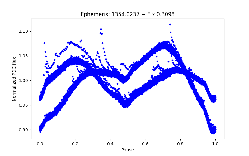 Phase plot