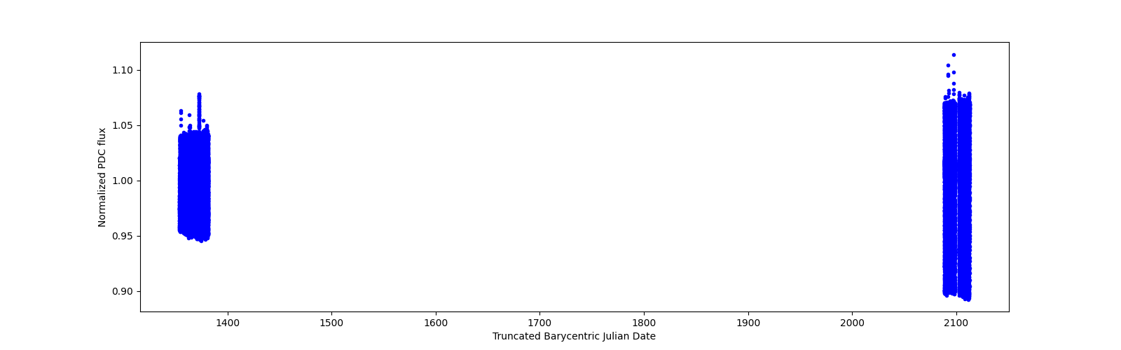 Timeseries plot