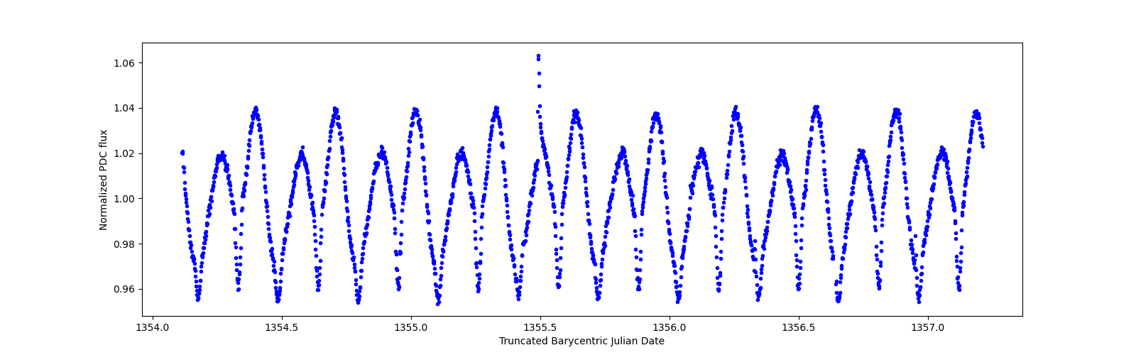 Zoomed-in timeseries plot