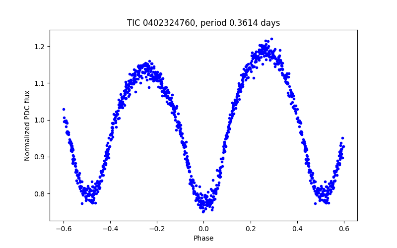 Phase plot
