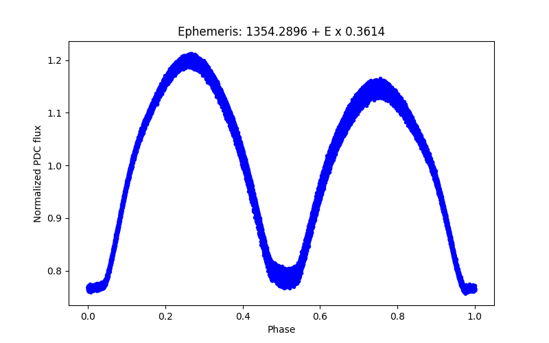 Phase plot