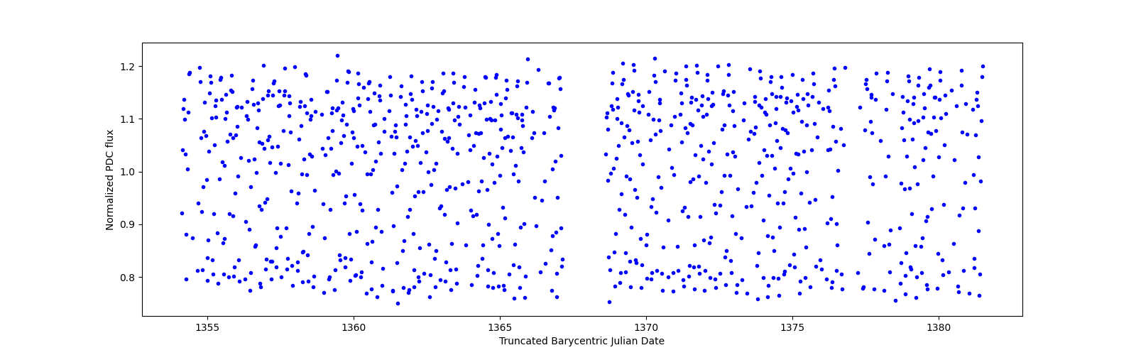 Timeseries plot