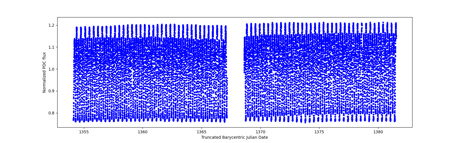 Timeseries plot