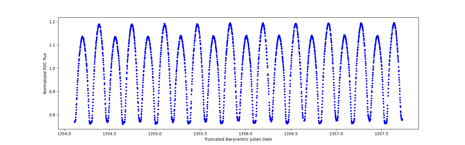 Zoomed-in timeseries plot