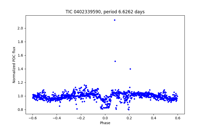 Phase plot