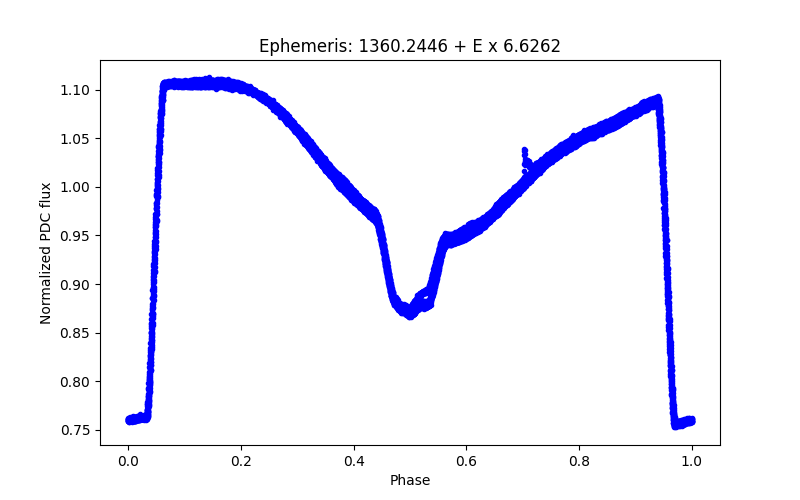 Phase plot