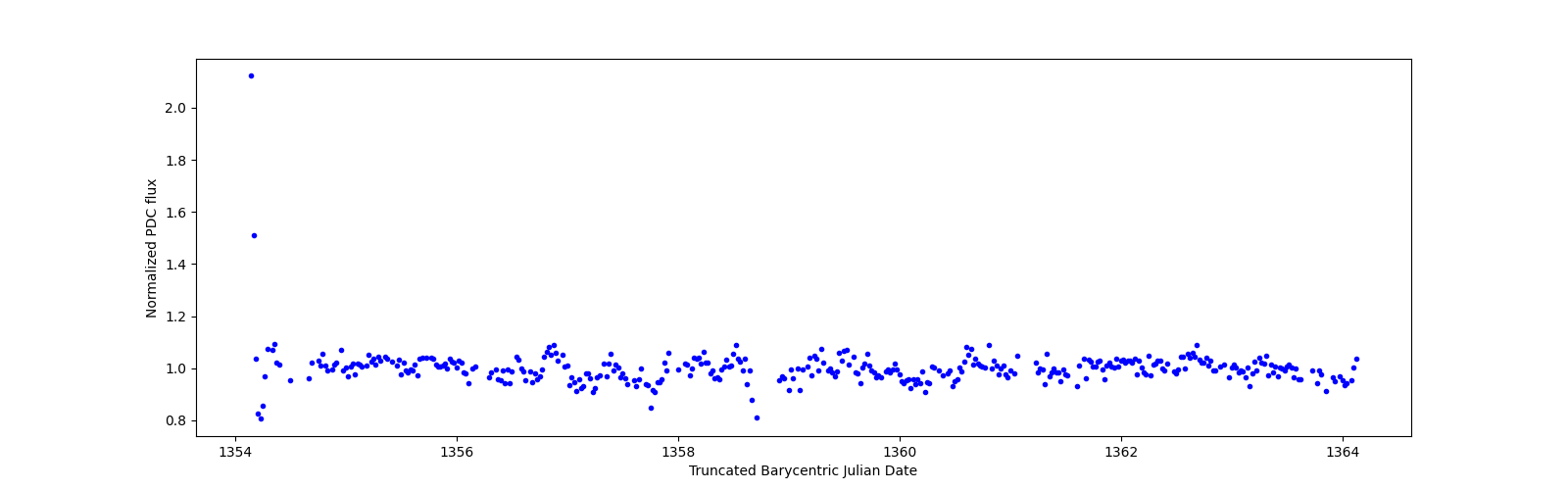 Zoomed-in timeseries plot