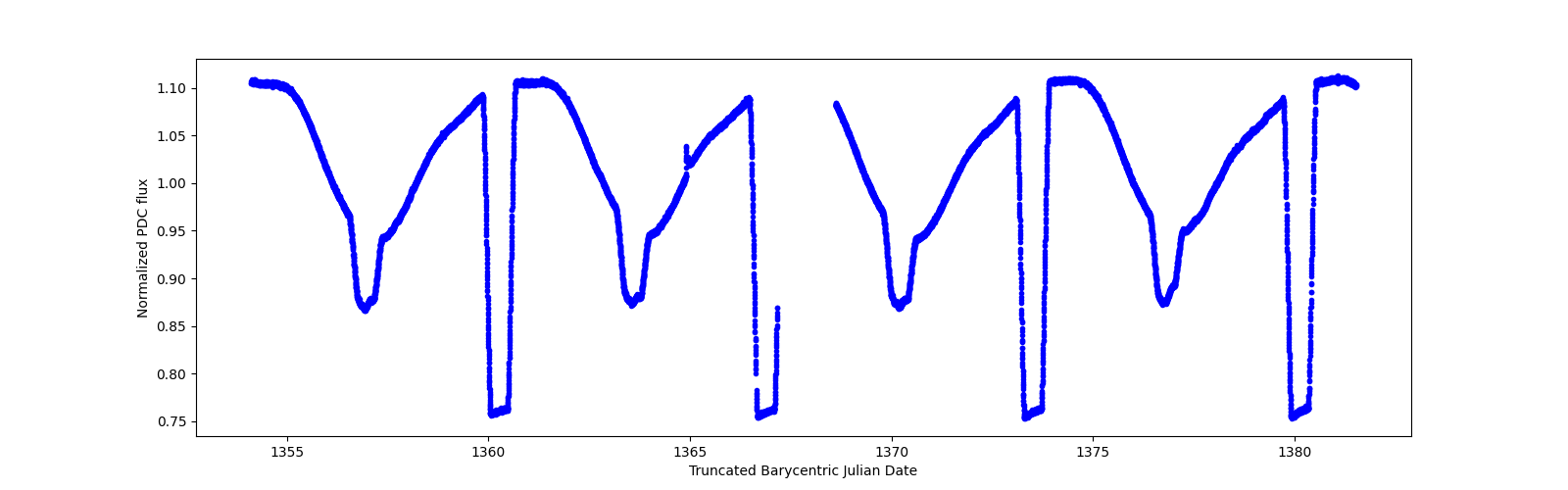 Timeseries plot