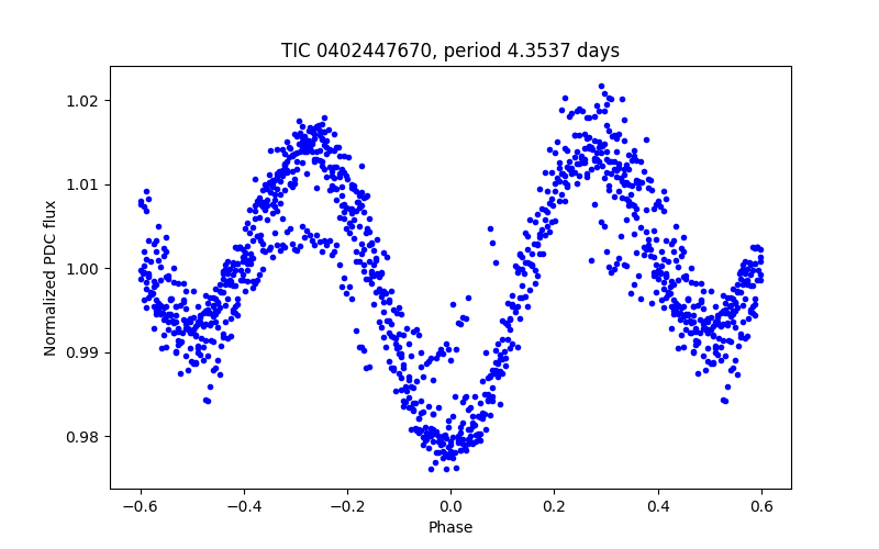 Phase plot