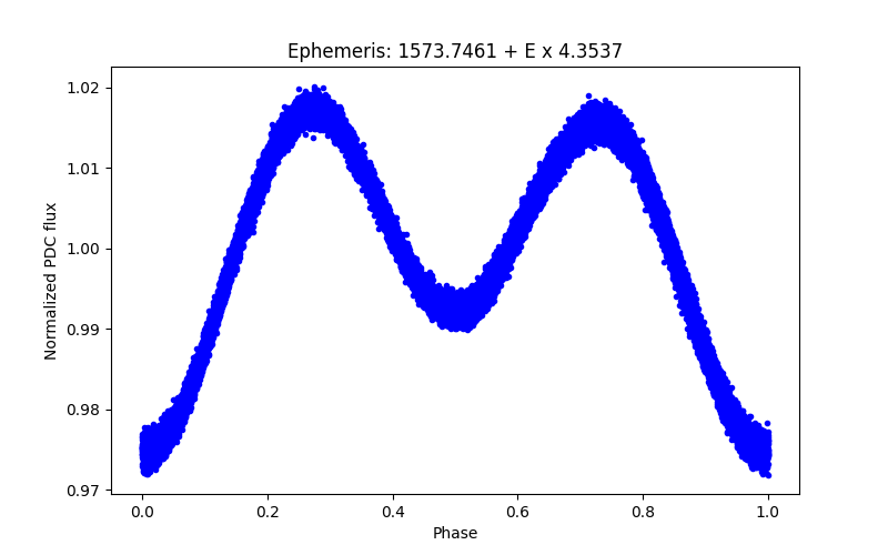 Phase plot