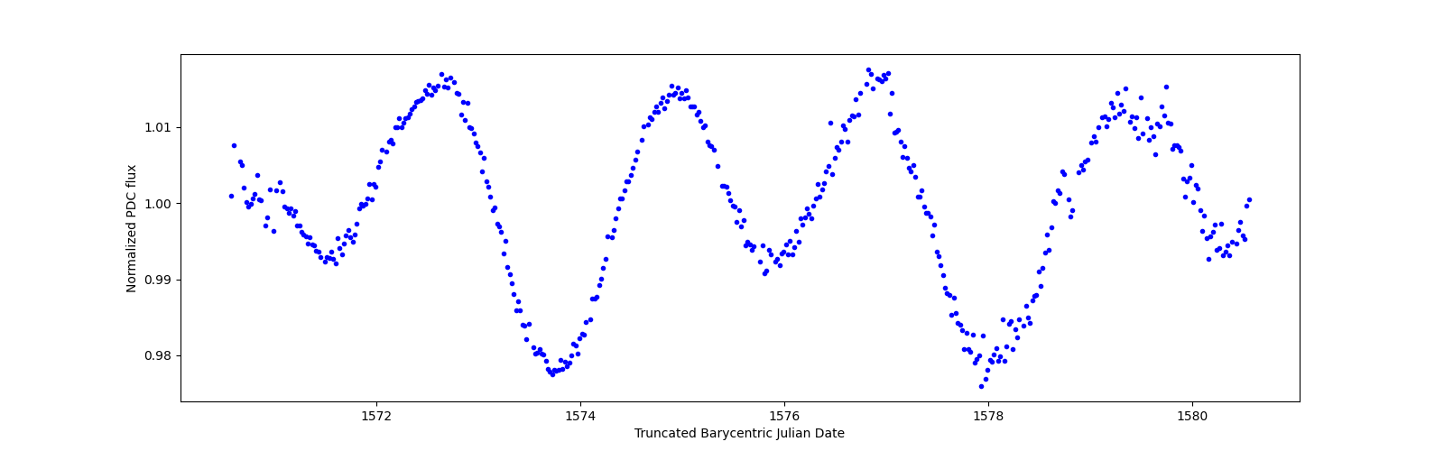 Zoomed-in timeseries plot