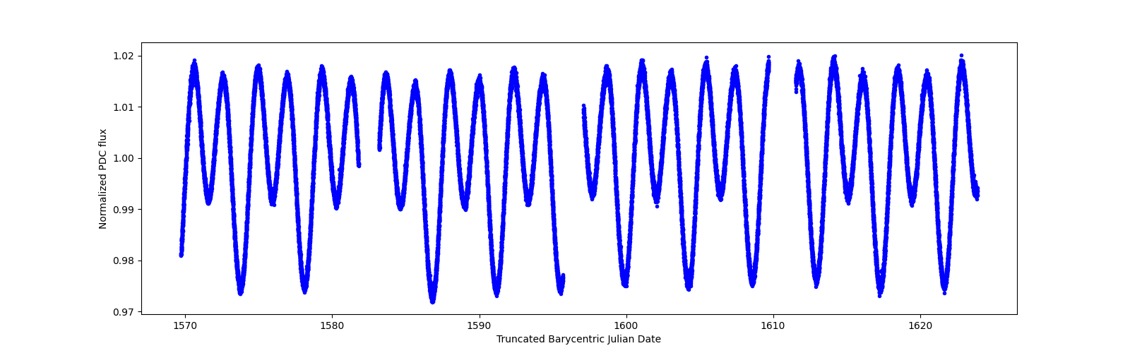 Timeseries plot