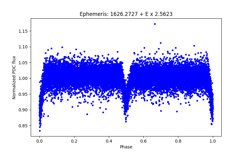 Phase plot