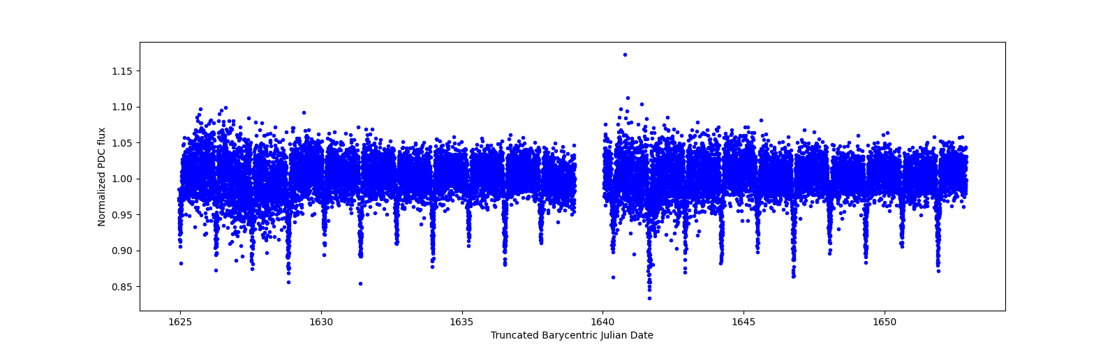 Timeseries plot