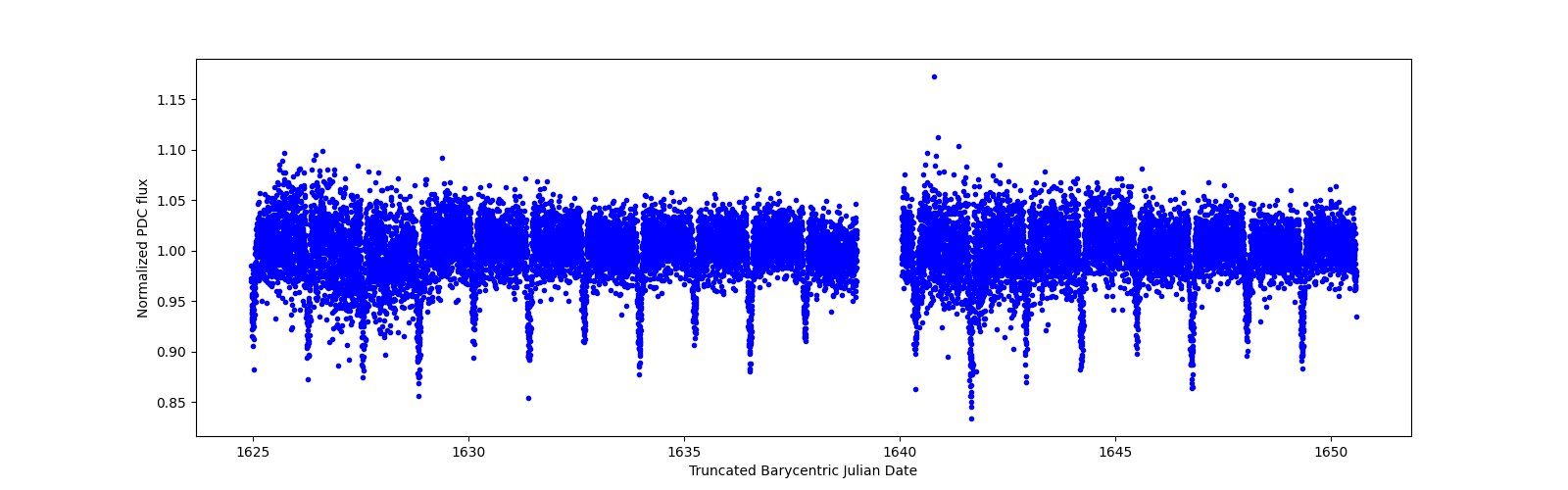 Zoomed-in timeseries plot