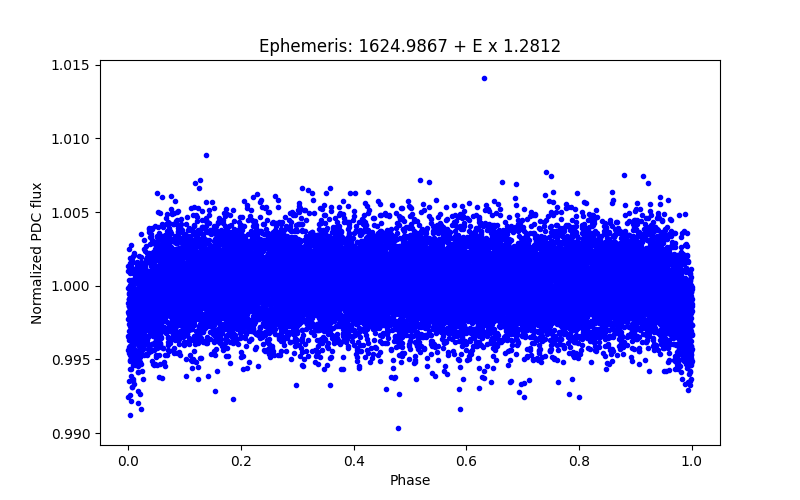 Phase plot