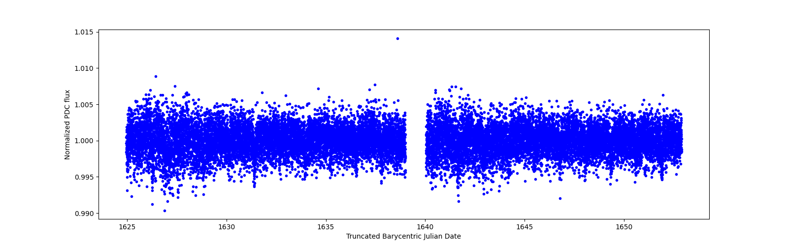 Timeseries plot