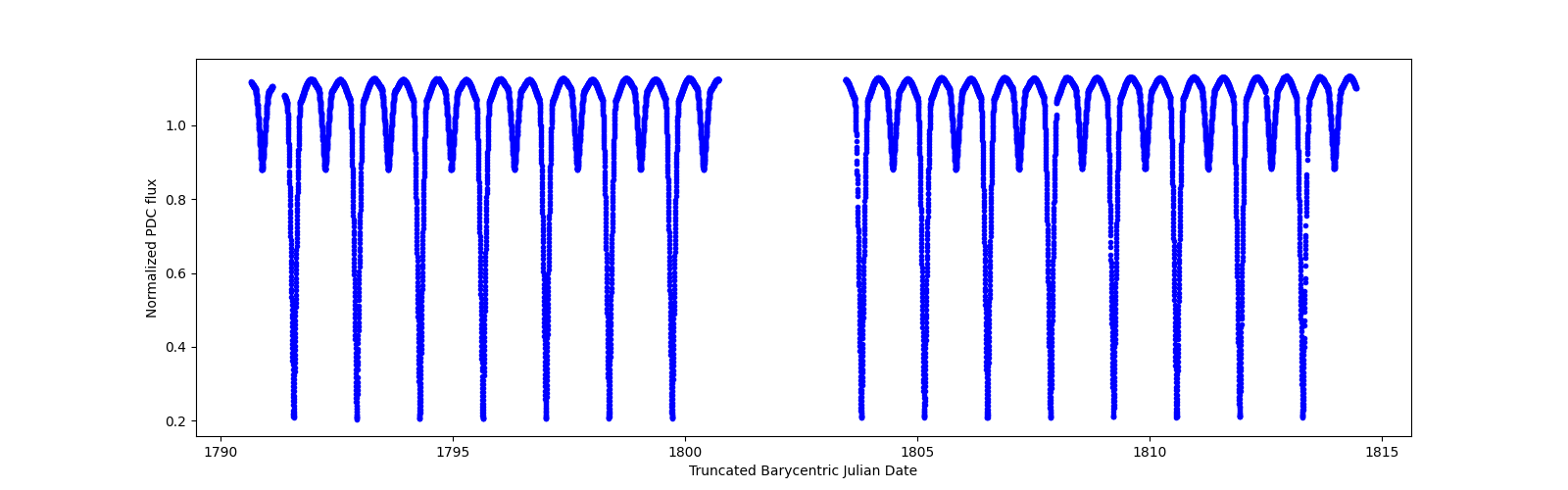 Timeseries plot