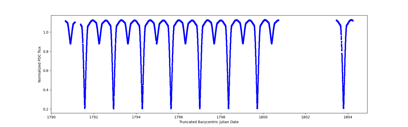 Zoomed-in timeseries plot