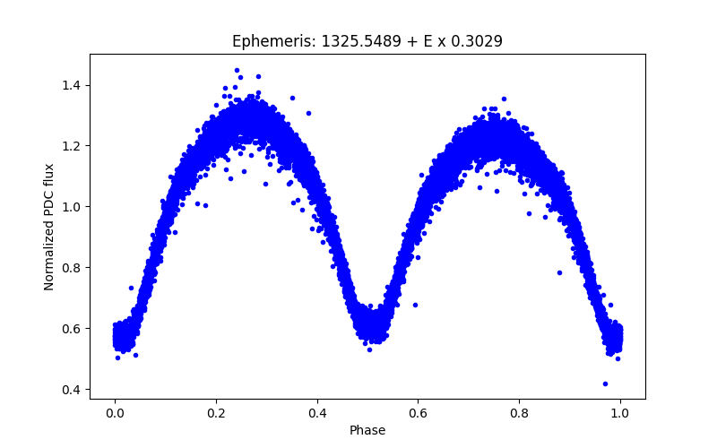 Phase plot