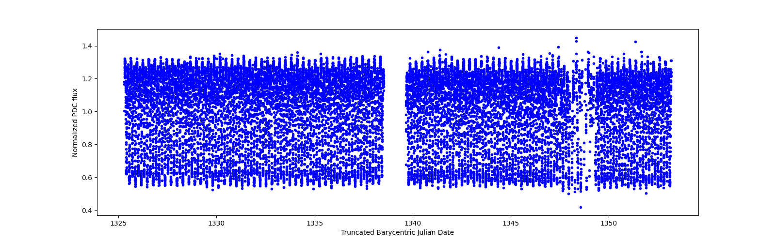 Timeseries plot