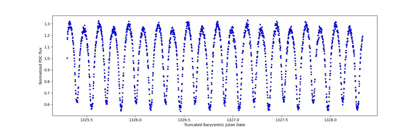 Zoomed-in timeseries plot