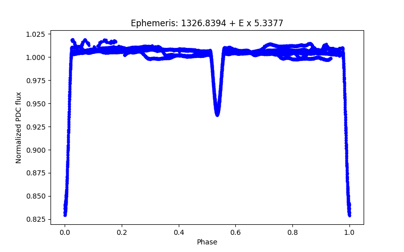 Phase plot