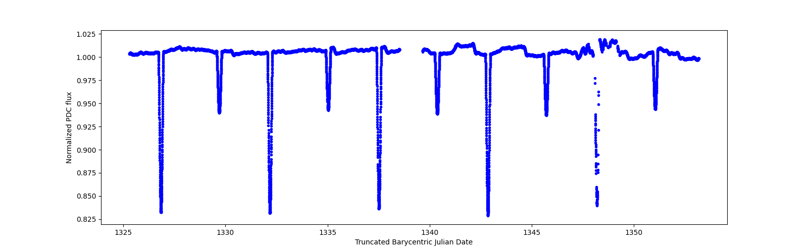 Timeseries plot