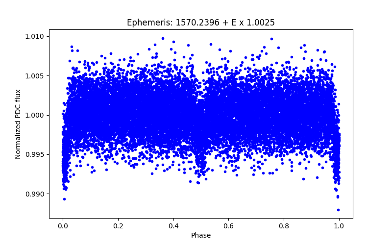 Phase plot