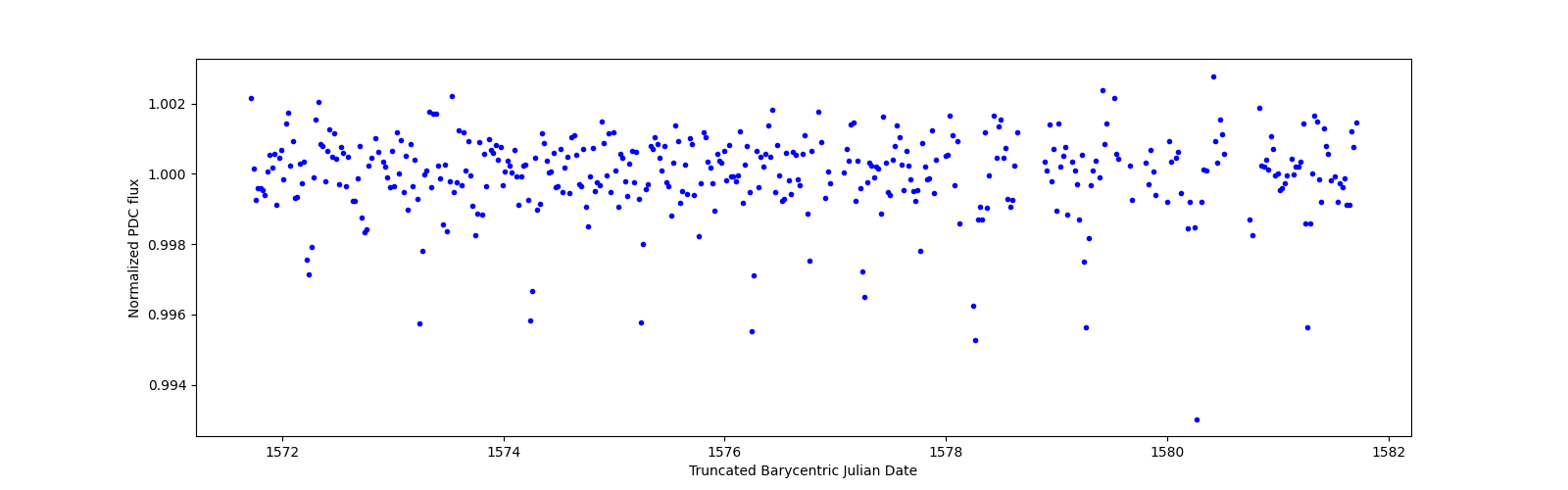 Zoomed-in timeseries plot
