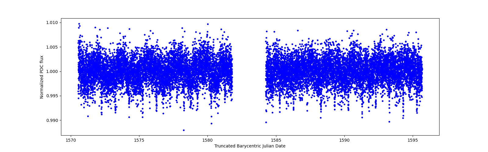 Timeseries plot