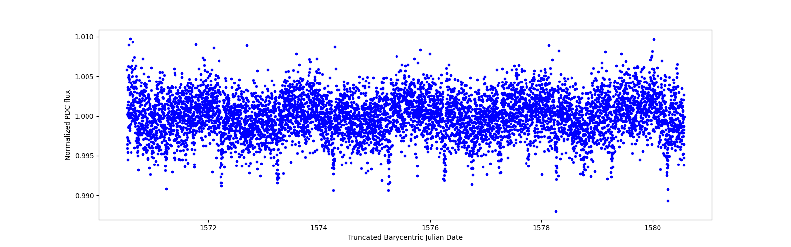 Zoomed-in timeseries plot