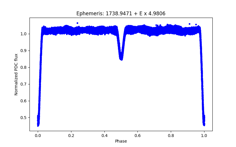 Phase plot