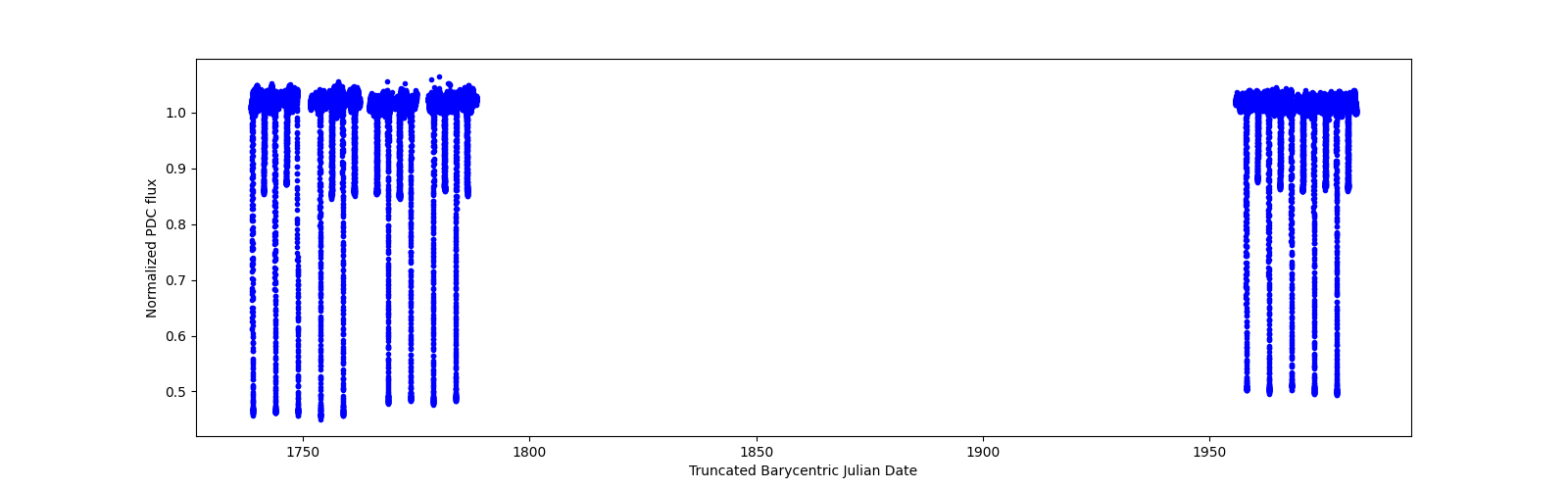 Timeseries plot