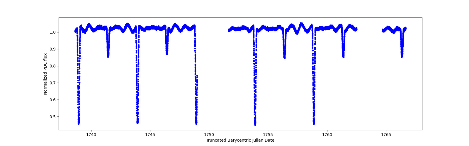 Zoomed-in timeseries plot