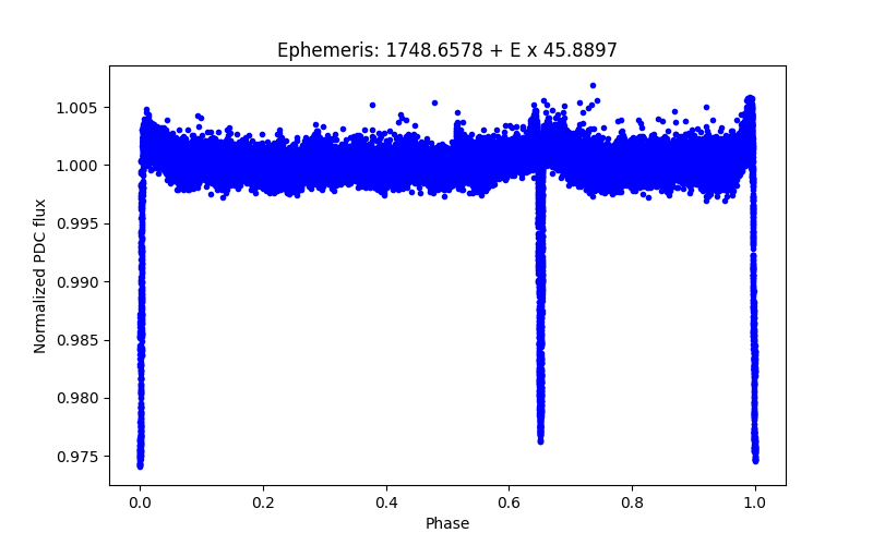 Phase plot