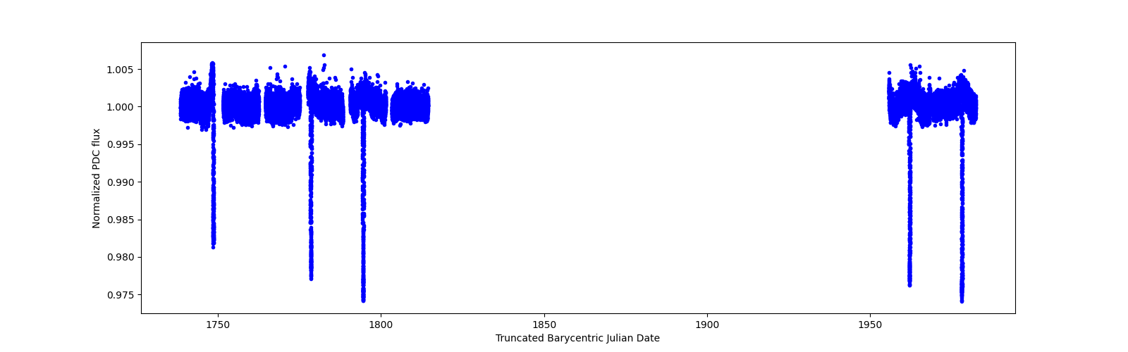 Timeseries plot