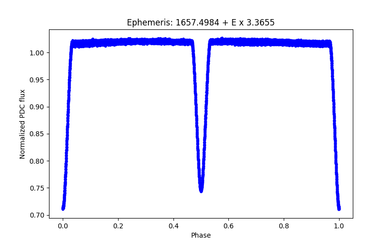 Phase plot