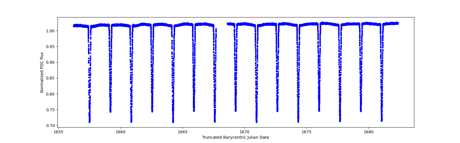 Zoomed-in timeseries plot