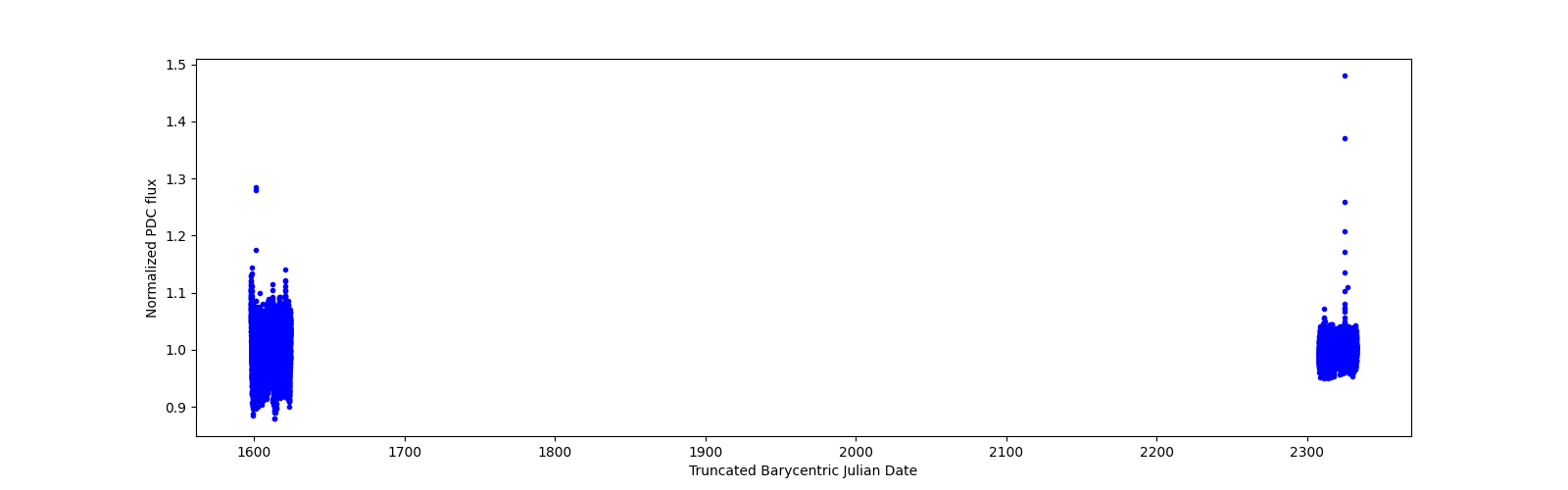 Timeseries plot