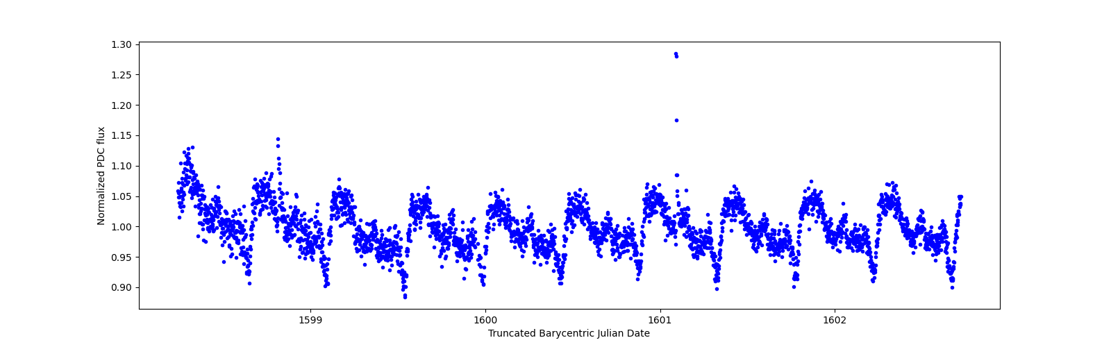 Zoomed-in timeseries plot