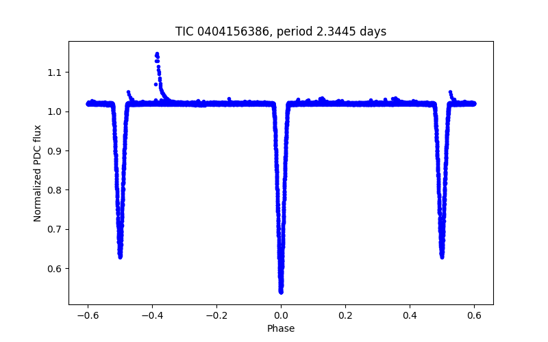 Phase plot