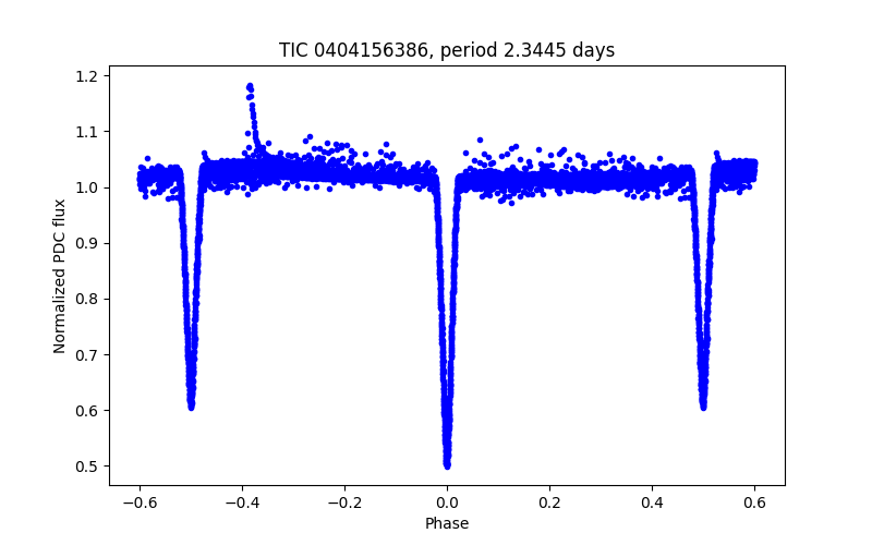 Phase plot